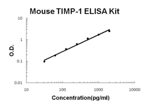 Mouse TIMP-1 PicoKine; ELISA Kit