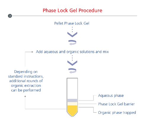 Phase Lock Gel™, QuantaBio
