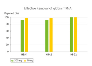 sparQ RNA-Seq HMR kit, efficient mRNA removal