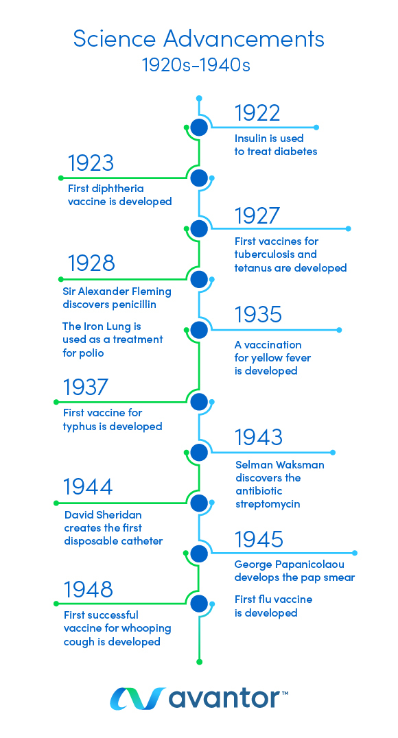 Science Advancements 1920s-1940s timeline