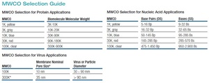 MWCO selection
