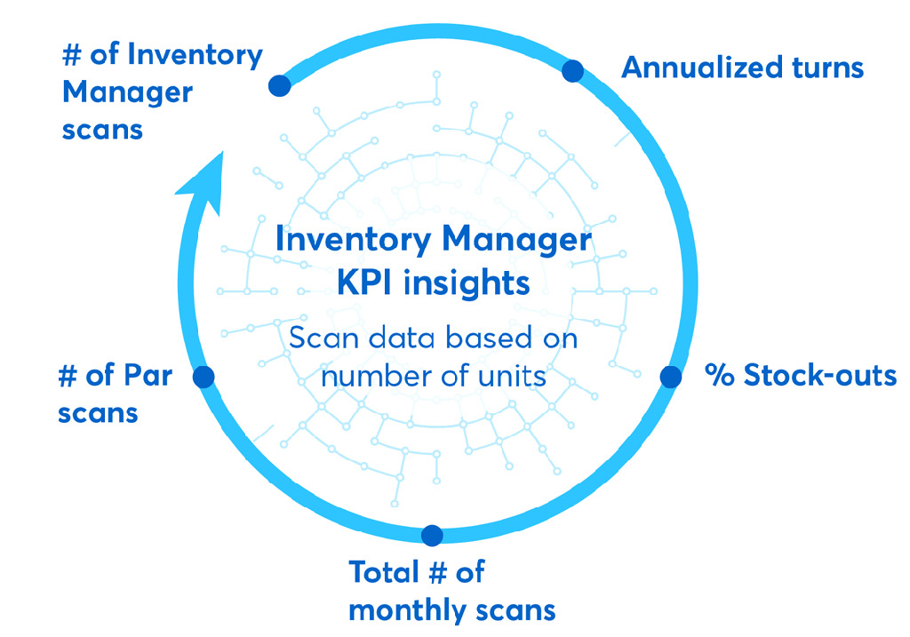 Inventory Manager KPI insights Scan data based on number of units