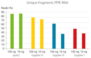sparQ RNA-Seq HMR kit, increased transcript