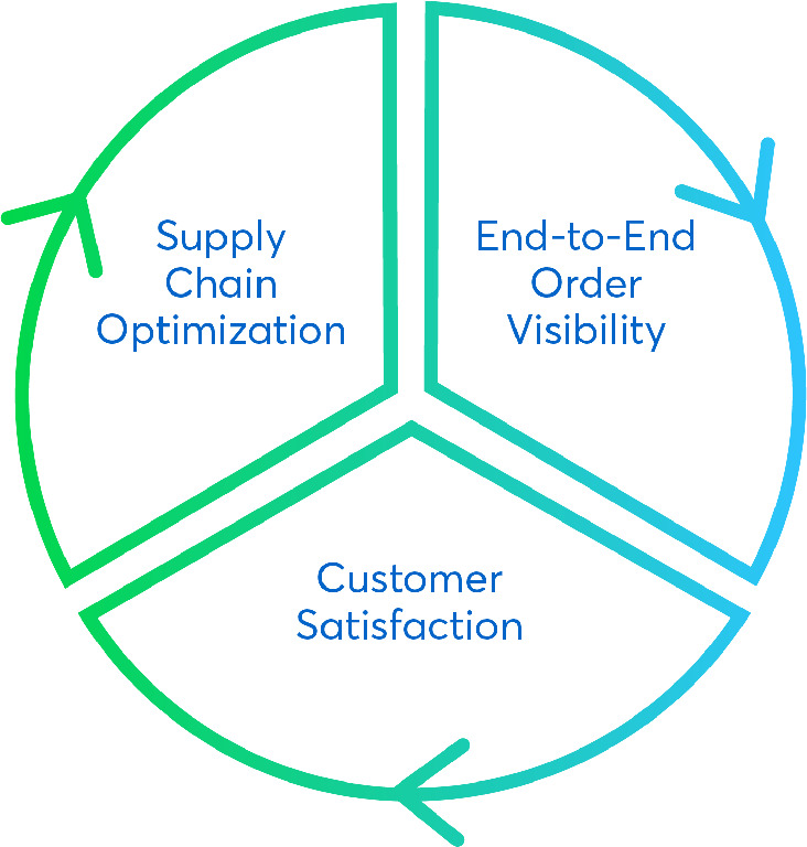 Pie chart of Supply Chain Optimization, End-to-End Order Visibility, and Customer Satisfaction in three equal parts.