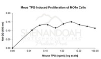 Mouse Recombinant TPO (from E. coli)