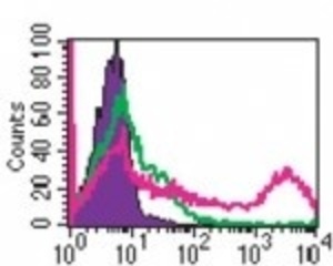 Anti-TLR4 Mouse Monoclonal Antibody (FITC (Fluorescein)) [clone: HTA125]
