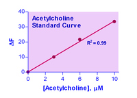 EnzyChrom™ Acetylcholine Assay Kit, BioAssay Systems
