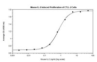 Mouse Recombinant IL2 (from E. coli)