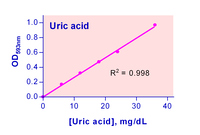 Uric Acid Assay Kit, BioAssay Systems