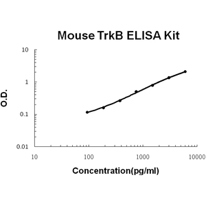 Mouse TrkB PicoKine ELISA Kit, Boster