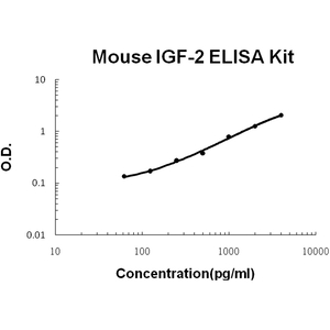 Mouse IGF-2 PicoKine ELISA Kit, Boster