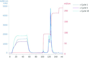 Ion exchange chromatography column, HiScreen™ Capto™ MMC