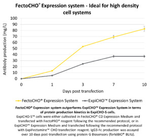 DNA transfection kit for protein production, FectoCHO® Expression system