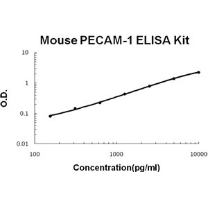 Mouse PECAM-1/CD31 PicoKine ELISA Kit, Boster
