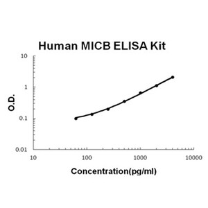 Human MICB PicoKine ELISA Kit, Boster
