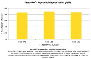 FectoCHO™ Reproducibility