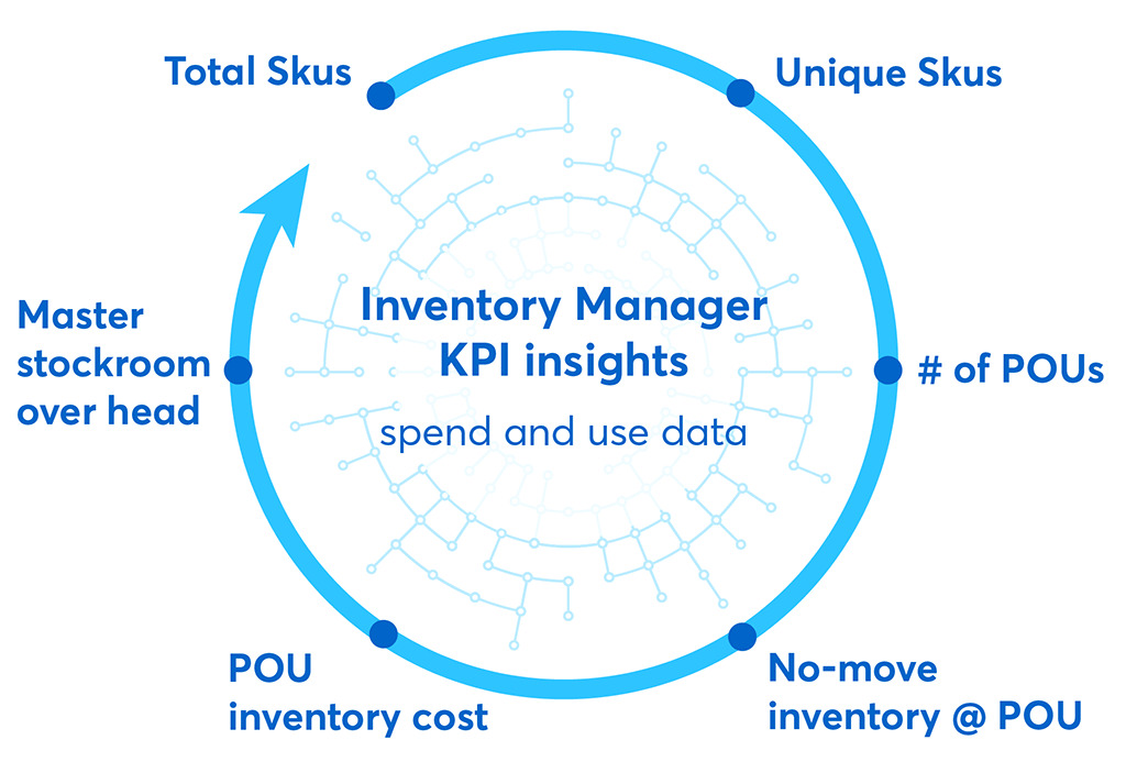 Inventory Manager KPI insights spend and use data