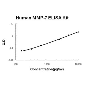 Human MMP-7 PicoKine ELISA Kit, Boster