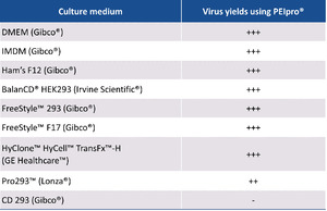 Virus yields compared with different culture media