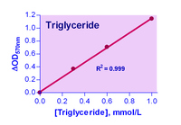 EnzyChrom™ Triglyceride Assay Kit, BioAssay Systems