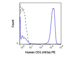CD3 Phycoerythrin mono antibody 500 µgL