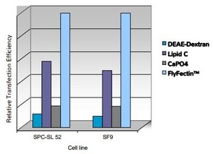 DNA transfection reagent, FlyFectIN™