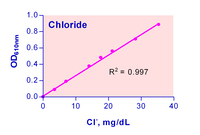 QuantiChrom™ Chloride Assay Kit, BioAssay Systems