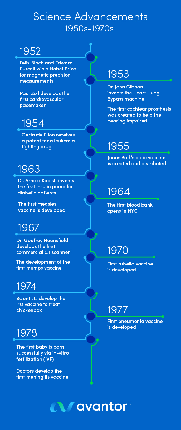 Science Advancements 1950s-1970s timeline