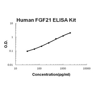 Human FGF21 PicoKine ELISA Kit, Boster